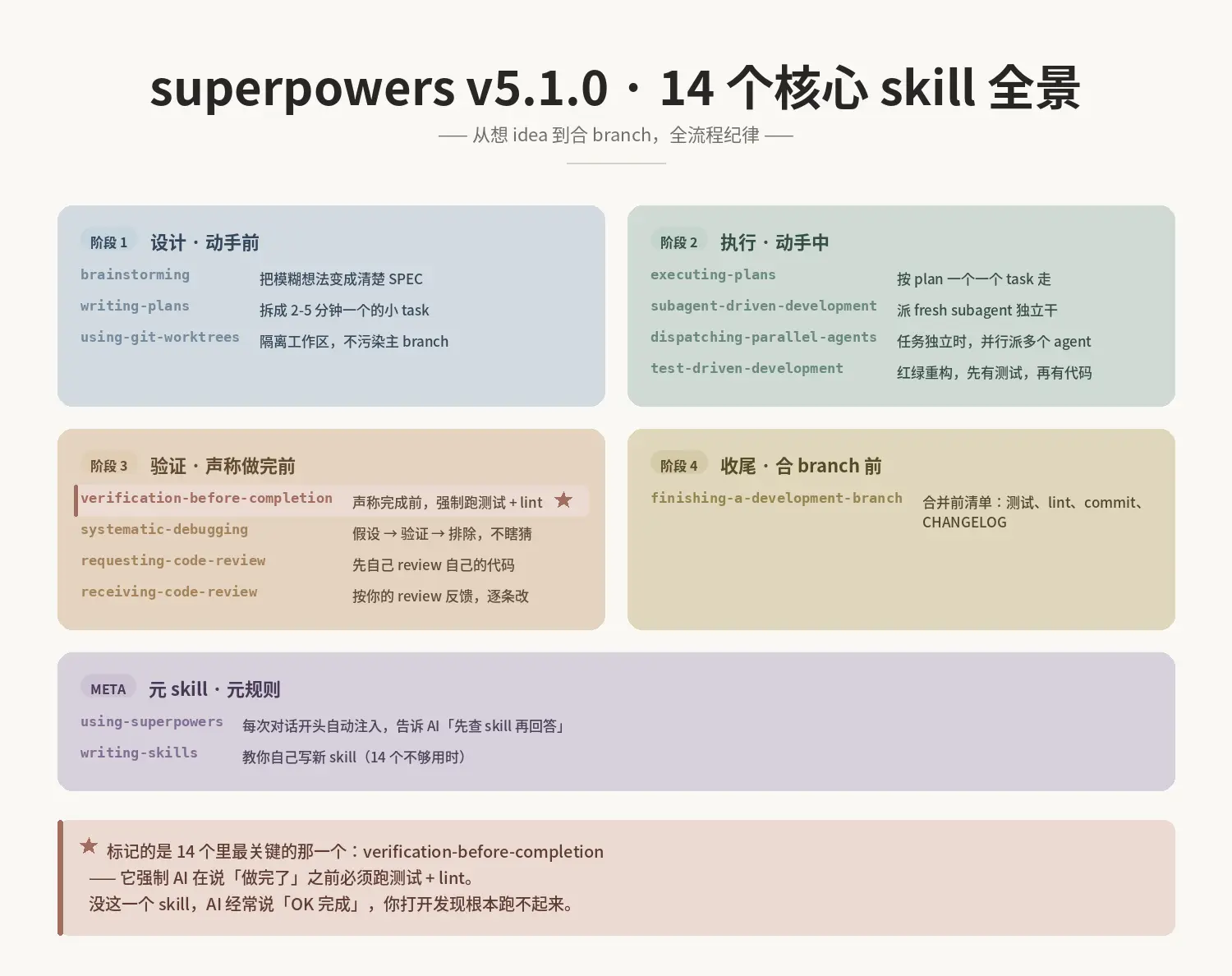 让 AI 写出不翻车的代码 图 3