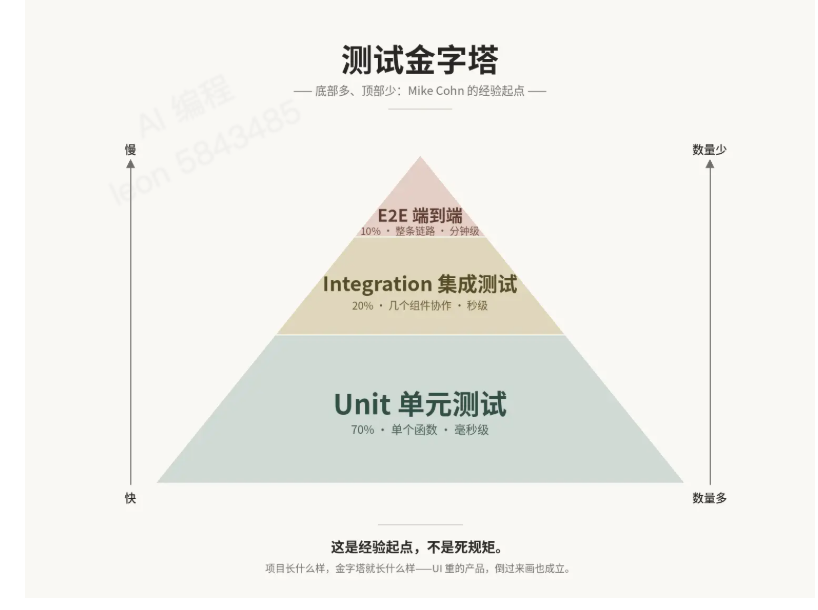 让 AI 写出不翻车的代码 图 5